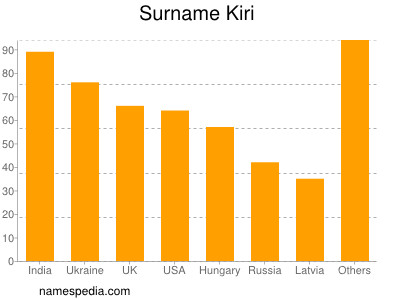 Familiennamen Kiri