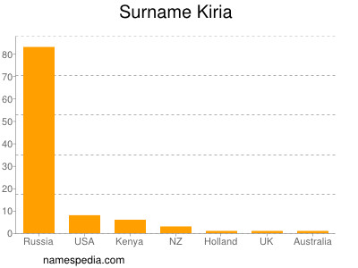 Familiennamen Kiria