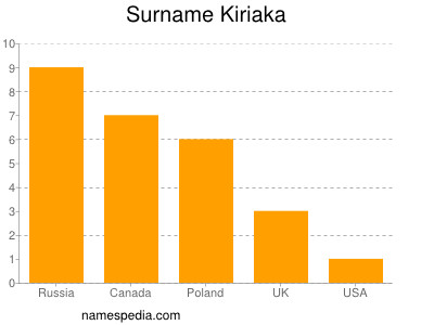 Familiennamen Kiriaka