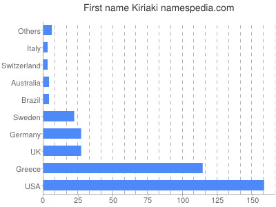 Vornamen Kiriaki