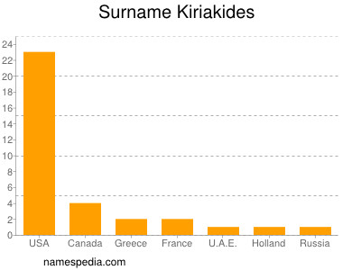 Familiennamen Kiriakides