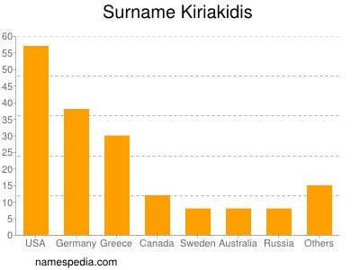 Familiennamen Kiriakidis