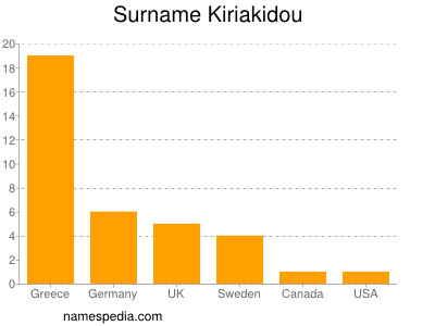 Familiennamen Kiriakidou