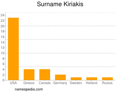 Familiennamen Kiriakis