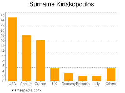 Familiennamen Kiriakopoulos
