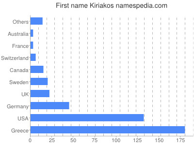 Vornamen Kiriakos
