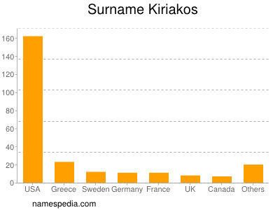 Familiennamen Kiriakos