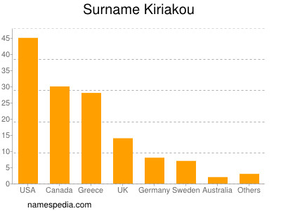 Familiennamen Kiriakou