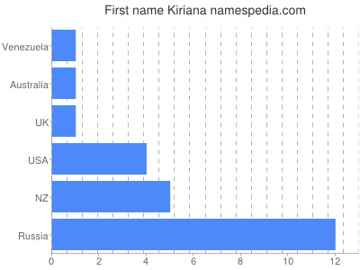 Vornamen Kiriana