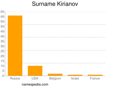 nom Kirianov