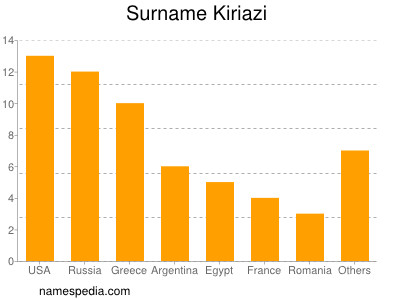 Familiennamen Kiriazi