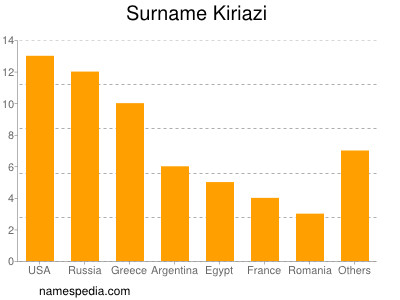 nom Kiriazi