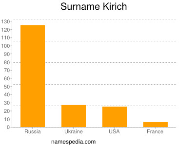 Familiennamen Kirich