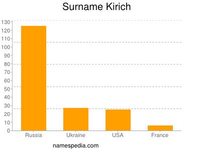 nom Kirich