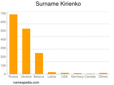 Familiennamen Kirienko