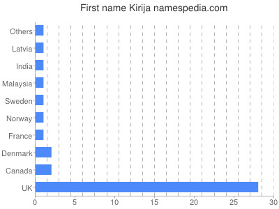 Given name Kirija