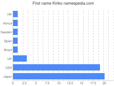 Vornamen Kiriko