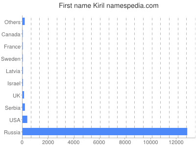 Vornamen Kiril