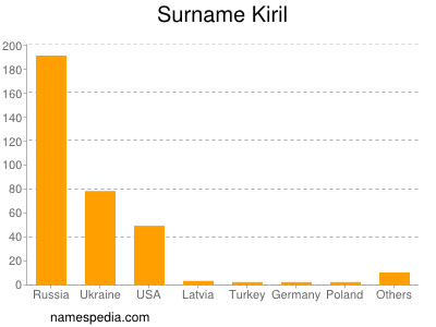 Familiennamen Kiril