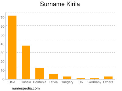 Familiennamen Kirila