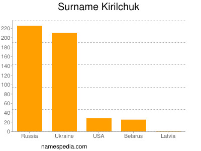 Familiennamen Kirilchuk