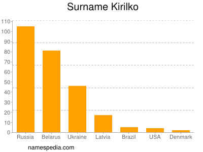 Familiennamen Kirilko