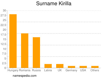 Familiennamen Kirilla