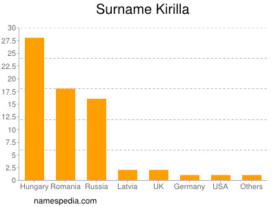 nom Kirilla