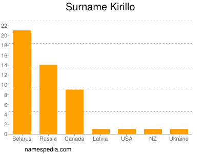 Surname Kirillo
