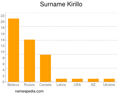 Familiennamen Kirillo