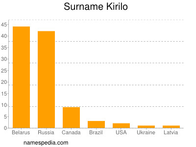 Familiennamen Kirilo
