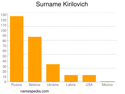 Surname Kirilovich