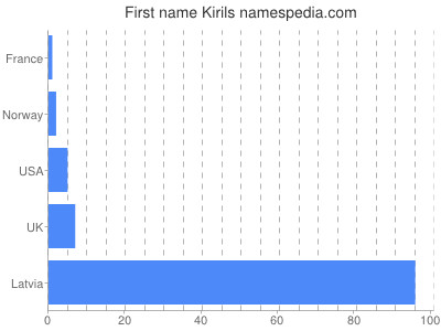 prenom Kirils