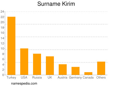 Familiennamen Kirim