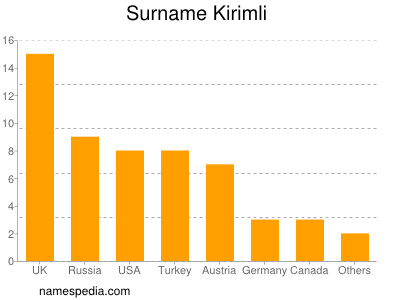 Familiennamen Kirimli