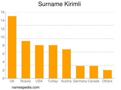 nom Kirimli