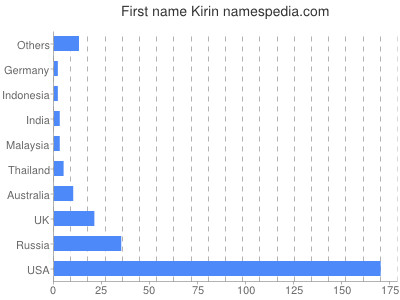 Vornamen Kirin