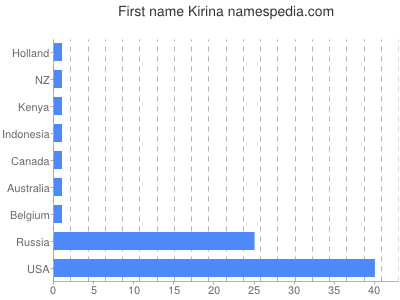 Vornamen Kirina