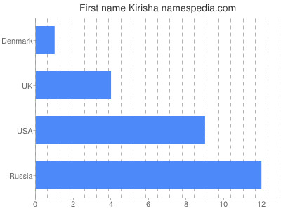 Vornamen Kirisha