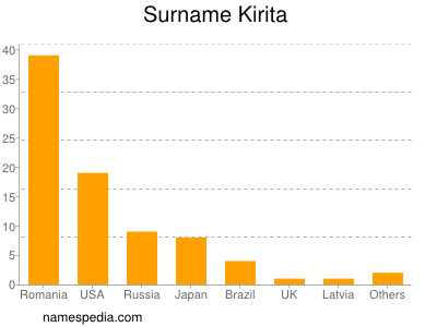 Familiennamen Kirita