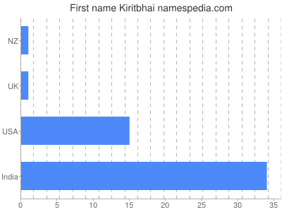 Vornamen Kiritbhai