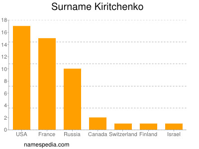 Surname Kiritchenko