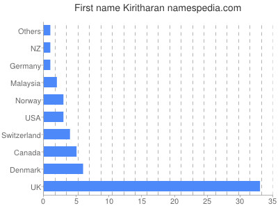 Given name Kiritharan