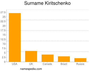 Familiennamen Kiritschenko
