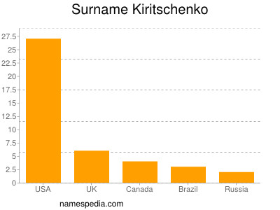 nom Kiritschenko