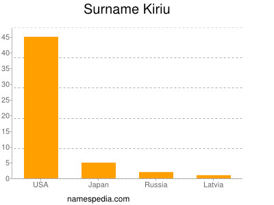 Familiennamen Kiriu