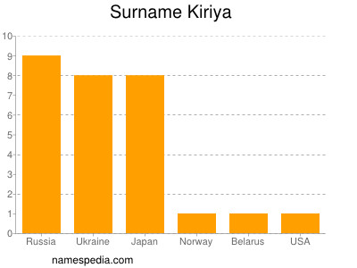 Surname Kiriya