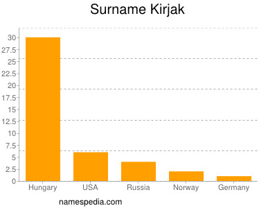 Familiennamen Kirjak
