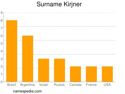Surname Kirjner
