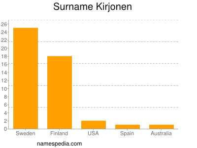 Familiennamen Kirjonen